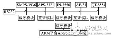  基于Android的多傳感器信息融合技術(shù)在氣溶膠自動(dòng)化檢測中的應(yīng)用