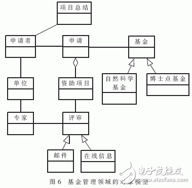  結合面向對象和構件化技術的領域需求分析方法