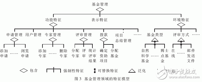  結合面向對象和構件化技術的領域需求分析方法