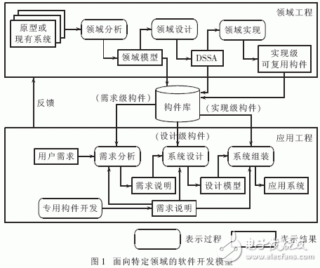  結(jié)合面向?qū)ο蠛蜆?gòu)件化技術(shù)的領(lǐng)域需求分析方法