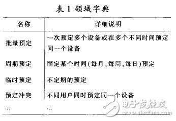  軟件產品家族的領域建模過程