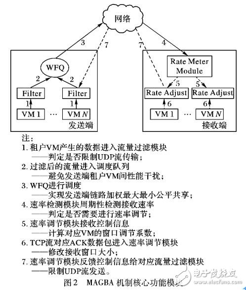 數據中心網絡帶寬分配機制