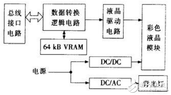 液晶顯示器顯示原理及單片機在VRAM型彩色液晶顯示模塊中的應用