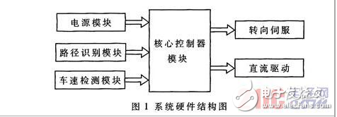 基于光電管路徑識別的智能車系統(tǒng)設(shè)計(jì)方案