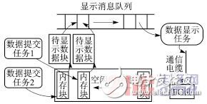  基于ARM9和μC/OSII的多頻道數(shù)據(jù)采集系統(tǒng)設(shè)計(jì)