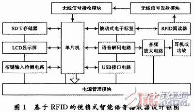  一種基于RFID的便攜式智能語音播放器設計