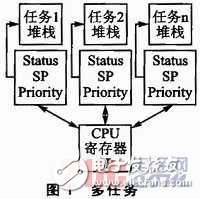  嵌入式操作系統(tǒng)任務(wù)切換方法對比分析