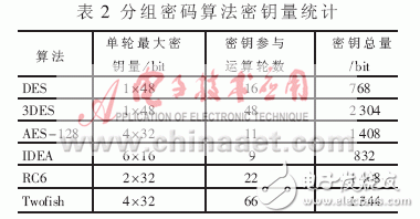  RISC結構微處理器專用存儲單元的研究與實現