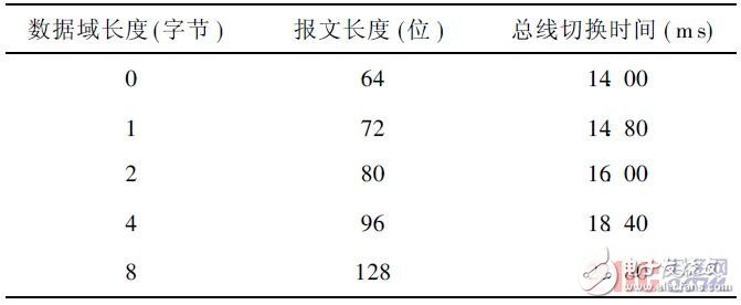  基于STM32F105微控制器的雙CAN冗余設(shè)計(jì)方案