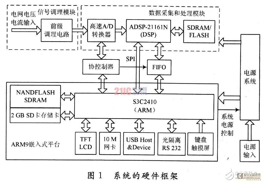  基于DSP+ARM的便攜式電能質(zhì)量分析儀設(shè)計(jì)