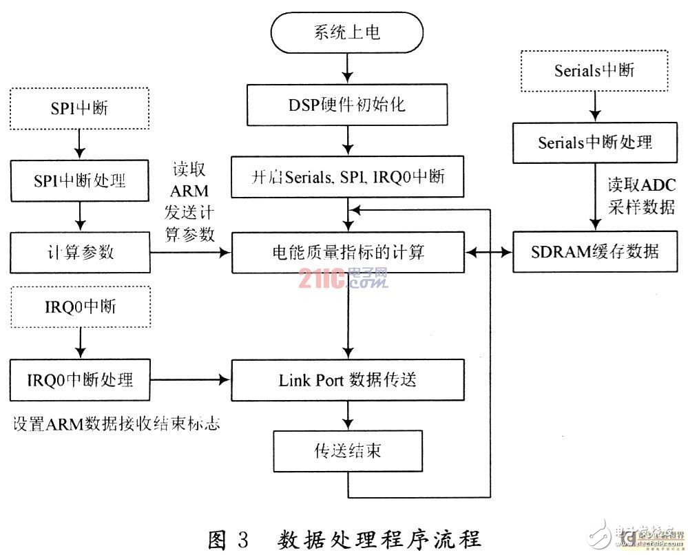  基于DSP+ARM的便攜式電能質(zhì)量分析儀設(shè)計