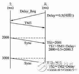  分布式數據采集系統中的時鐘同步