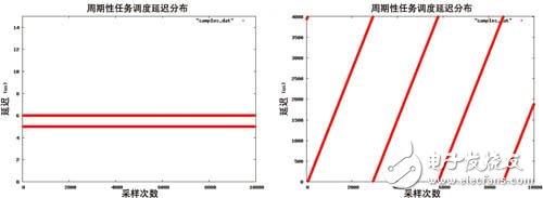  嵌入式Linux實時化技術