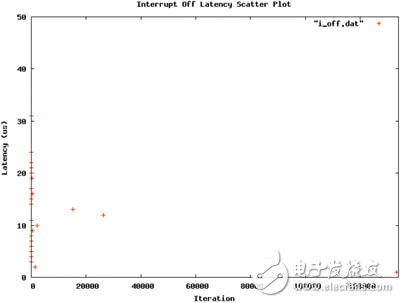  嵌入式Linux實時化技術