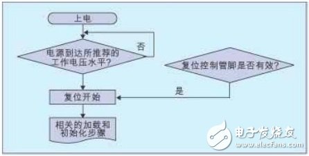 解決多電源電路上電失敗的方案設(shè)計