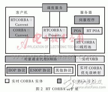 分布式嵌入式實時系統有什么特點？CORBA技術在分布式嵌入式實時系統中有什么應用？