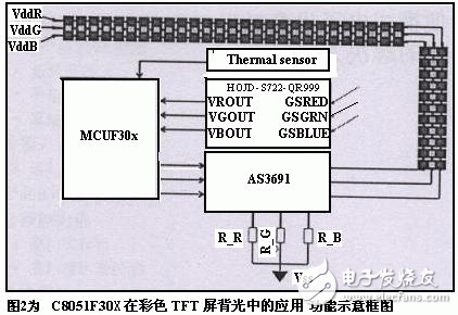  用于便攜式設備的低功耗MCU系統設計方法及應用