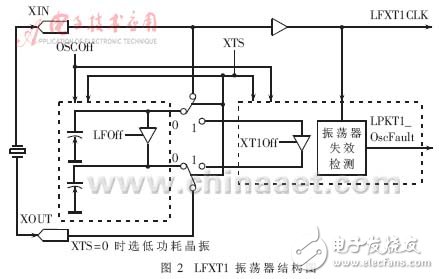  低功耗MCU動態時鐘分析與應用