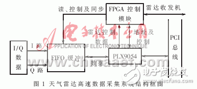  基于Linux平臺的天氣雷達高速數據采集系統設計