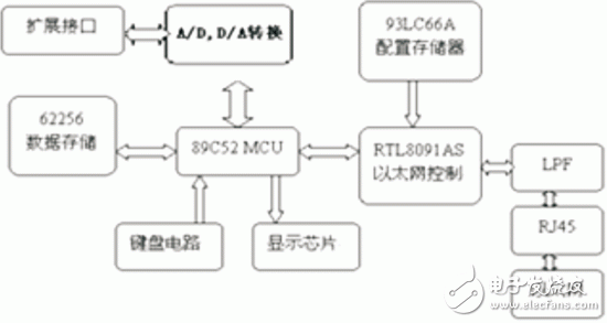 基于Internet的嵌入式遠程虛擬儀表測量控制設計