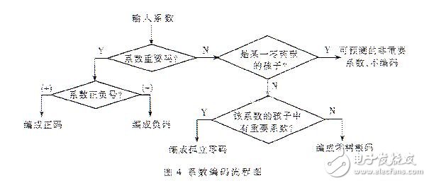 具有感興趣區域的靜止圖像壓縮編碼算法研究