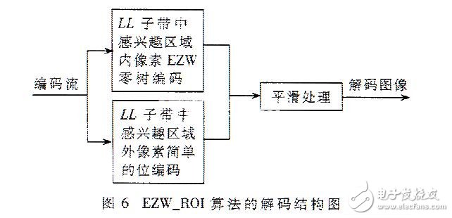 具有感興趣區域的靜止圖像壓縮編碼算法研究