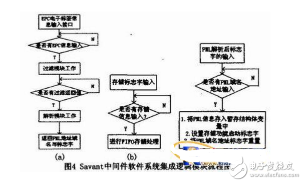 基于RFID的EPC中間件的設計與實現