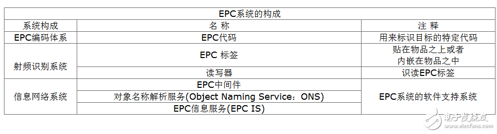 EPC標準以及RFID的應用解析 