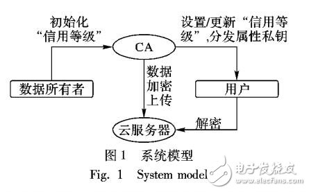 基于動態(tài)信用等級的密文策略屬性基加密方案