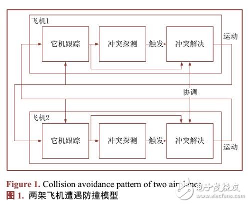 基于無人機防撞原理及非隔離空域類型