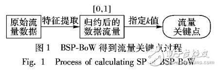 基于二進制流量關鍵詞袋模型的攻擊檢測算法