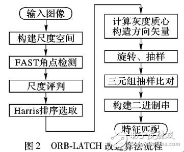 基于ORB和LATCH相結合的特征檢測與描述算法