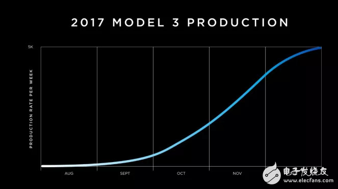 特斯拉model 3 產能釋放好消息,瓶頸消除產量劇增