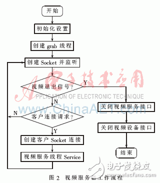 怎樣設計一個基于嵌入式和ARM技術的智能家居監控系統？