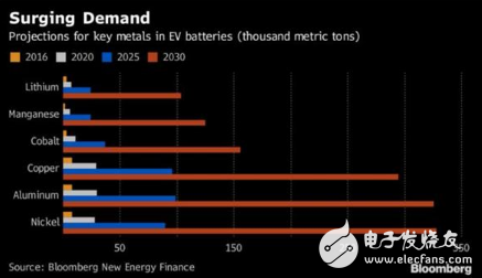 三星研發出石墨烯電池,或引領電動汽車價格升降