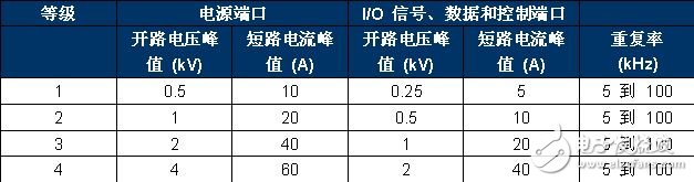 IEC 61000-4-4 嚴(yán)重性測試等級