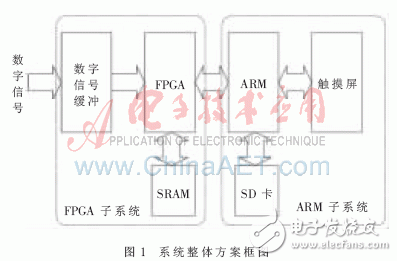 基于嵌入式技術的并行數字信號采集系統設計與實驗分析