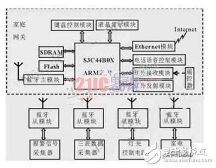  基于ARM和uClinux的家庭網(wǎng)關(guān)系統(tǒng)