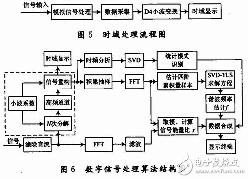  用于雷達(dá)式生命探測儀的信號處理系統(tǒng)設(shè)計