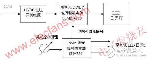  不同類型的可調(diào)光LED日光燈設(shè)計(jì)