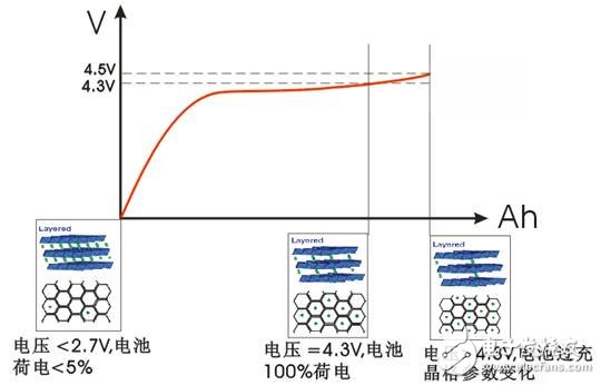 關于四種高電壓鋰離子電池組的充電方法的分析和對比