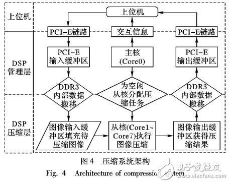 星載并行遙感圖像壓縮系統設計