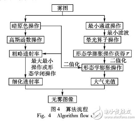 結(jié)合透射率和大氣光改進的暗原色先驗去霧算法