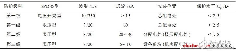  浪涌保護(hù)器在防雷技術(shù)中的應(yīng)用