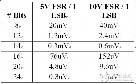 表 1、LSB 折中考慮