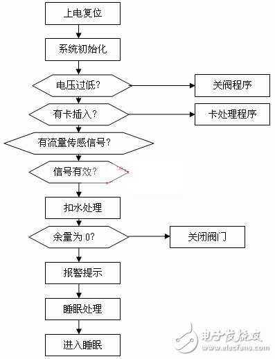 基于單片機控制的IC卡智能水表方案設計