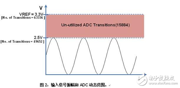 如何認識ADC參數中“精確度”與“分辨率”的不同