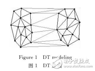 基于Delaunay三角網的聚類算法