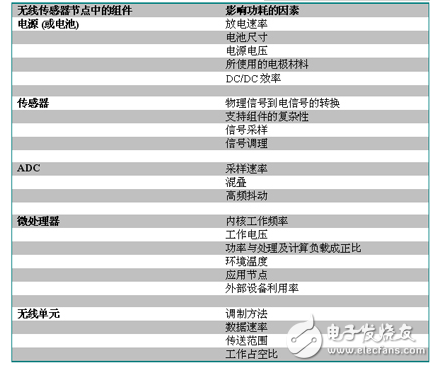 影響無線傳感器節點功耗的因素