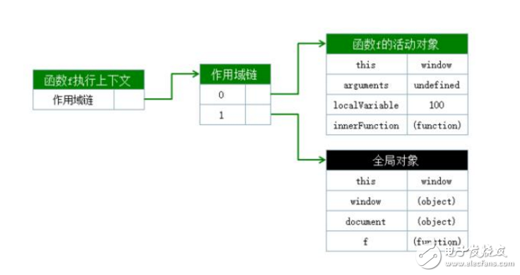 javascript閉包原理及應用